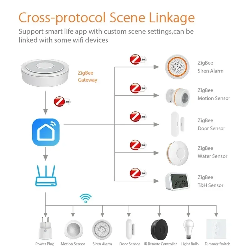 Tuya Zigbee Smart WiFi Gateway Draadloos bedrade hubbrug Afstandsbedieningsprotocol Werk met Alexa Google Smart Life Homekit Apple - Image 6